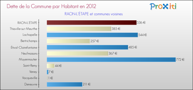 Dette par habitant de la commune en 2012 pour RAON-L'ÉTAPE et les communes proches Comparaison de la dette par habitant de la commune en 2012 pour RAON-L'ÉTAPE et les communes voisines