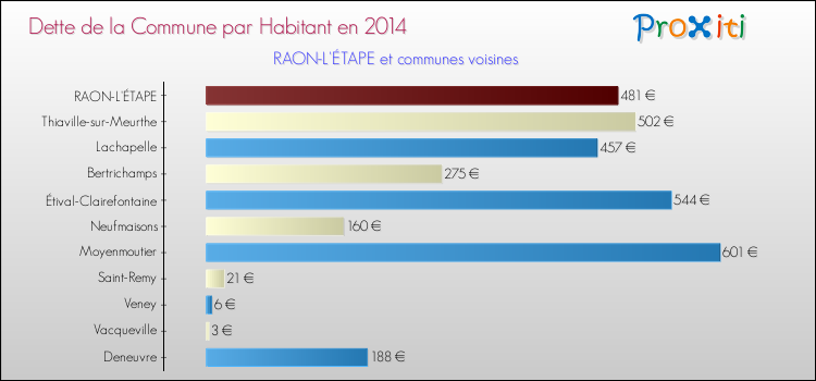 Dette par habitant de la commune en 2014 pour RAON-L'ÉTAPE et les communes proches Comparaison de la dette par habitant de la commune en 2014 pour RAON-L'ÉTAPE et les communes voisines