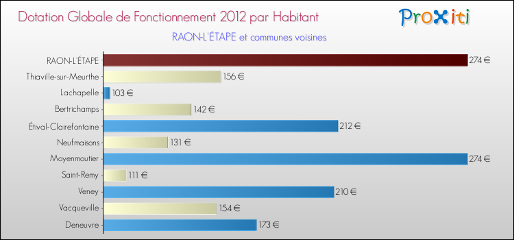 Montant des dotations globales de fonctionnement DGF par Habitant pour RAON-L'ÉTAPE et les communes proches Comparaison des des dotations globales de fonctionnement DGF par habitant pour RAON-L'ÉTAPE et les communes voisines