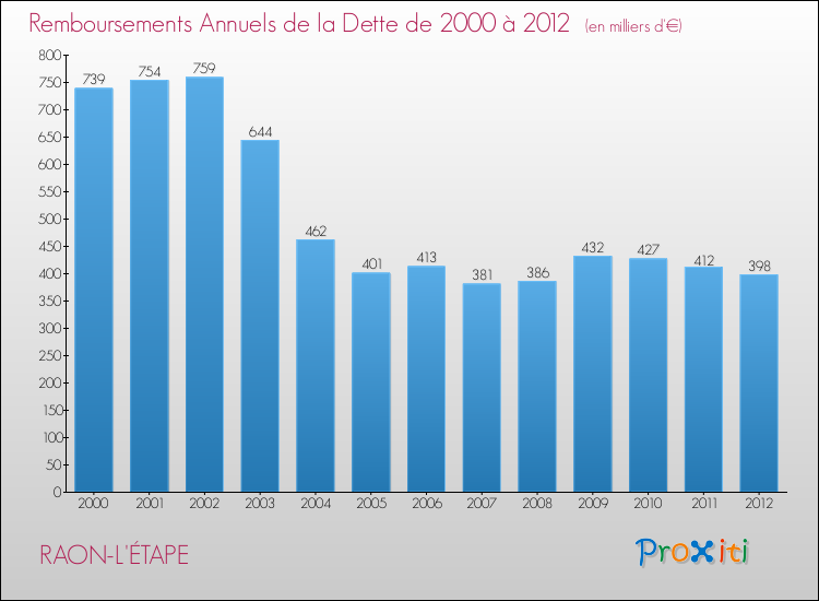 Evolution de l'annuité de la dette pour la commune de RAON-L'ÉTAPE de 2000 à 2012 Annuités de la dette pour RAON-L'ÉTAPE de 2000 à 2012
