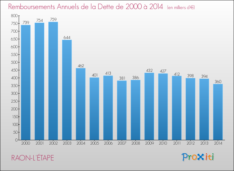 Evolution de l'annuité de la dette pour la commune de RAON-L'ÉTAPE de 2000 à 2014 Annuités de la dette pour RAON-L'ÉTAPE de 2000 à 2014