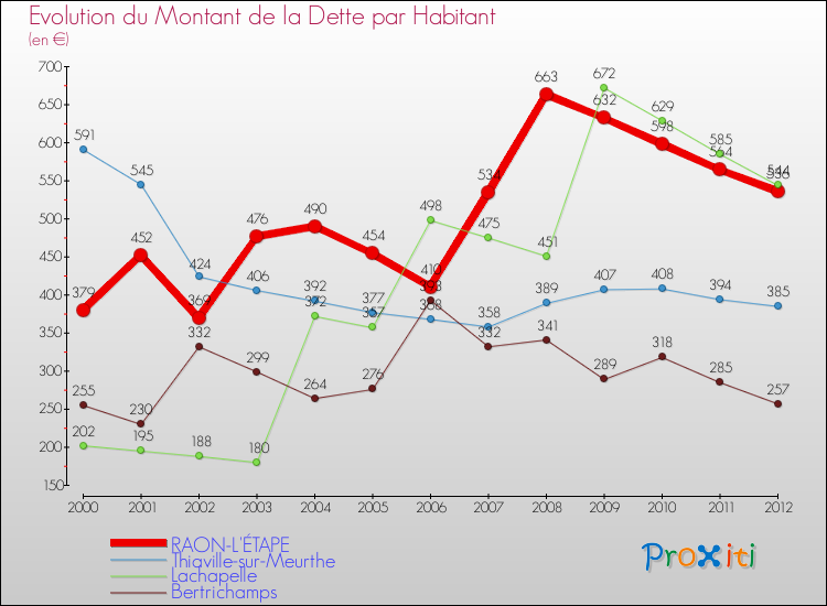 Evolution de la dette par habitant pour la commune de RAON-L'ÉTAPE et les communes proches de 2000 à 2012 Comparaison de la dette par habitant pour RAON-L'ÉTAPE et les communes voisines de 2000 à 2012