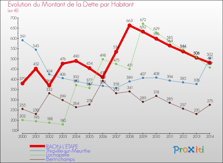 Evolution de la dette par habitant pour la commune de RAON-L'ÉTAPE et les communes proches de 2000 à 2014 Comparaison de la dette par habitant pour RAON-L'ÉTAPE et les communes voisines de 2000 à 2014