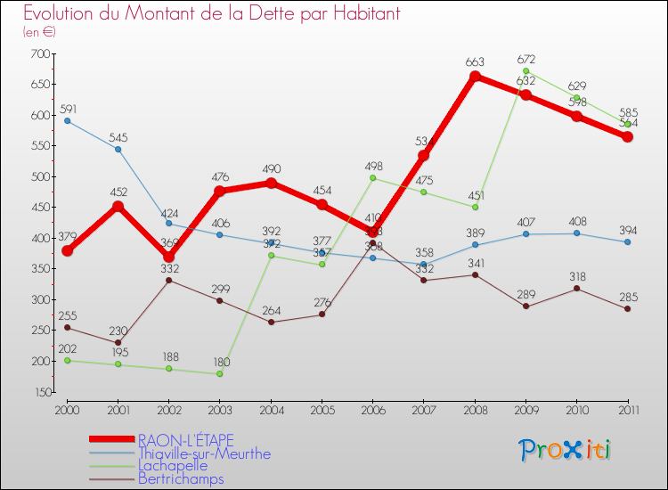 Evolution de la dette par habitant pour la commune de RAON-L'ÉTAPE et les communes proches Comparaison de la dette par habitant pour RAON-L'ÉTAPE et les communes voisines