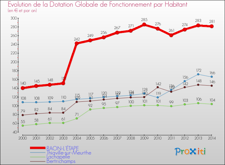 Evolution et montant de la dotation globale de fonctionnement par Habitant pour RAON-L'ÉTAPE et les communes proches de 2000 à 2014. Comparaison des dotations globales de fonctionnement par habitant pour RAON-L'ÉTAPE et les communes voisines de 2000 à 2014.