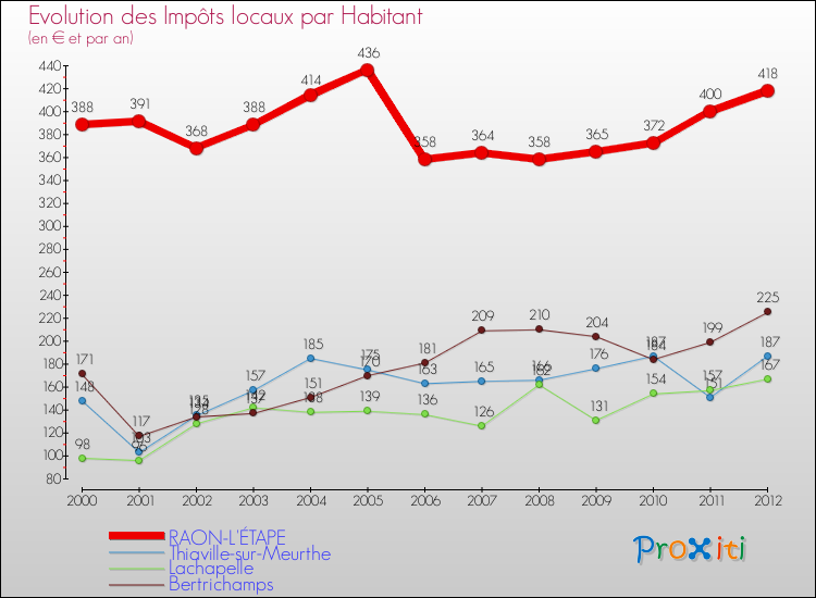 Evolution et montant des impôts locaux par Habitant pour RAON-L'ÉTAPE et les communes proches Comparaison des impôts locaux par habitant pour RAON-L'ÉTAPE et les communes voisines