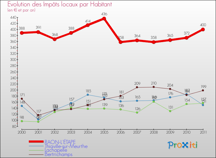 Evolution et montant des impôts locaux par Habitant pour RAON-L'ÉTAPE et les communes proches Comparaison des impôts locaux par habitant pour RAON-L'ÉTAPE et les communes voisines