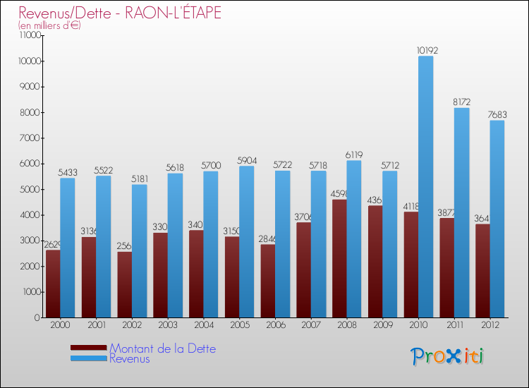 Evolution comparée de la dette et des revenus pour la commune de RAON-L'ÉTAPE de 2000 à 2012 Comparaison de la dette et des revenus pour RAON-L'ÉTAPE de 2000 à 2012