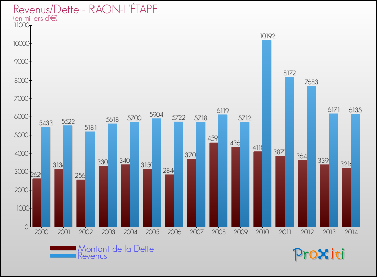 Evolution comparée de la dette et des revenus pour la commune de RAON-L'ÉTAPE de 2000 à 2014 Comparaison de la dette et des revenus pour RAON-L'ÉTAPE de 2000 à 2014