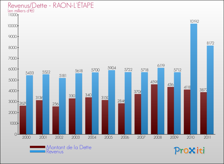 Evolution comparée de la dette et des revenus pour la commune de RAON-L'ÉTAPE de 2000 à 2011 Comparaison de la dette et des revenus pour RAON-L'ÉTAPE de 2000 à 2011