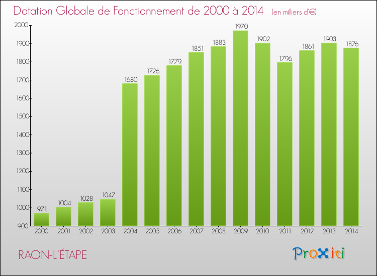 Evolution du montant de la Dotation Globale de Fonctionnement pour la commune de RAON-L'ÉTAPE de 2000 à 2014 Evolution du montant de la Dotation Globale de Fonctionnement pour RAON-L'ÉTAPE de 2000 à 2014
