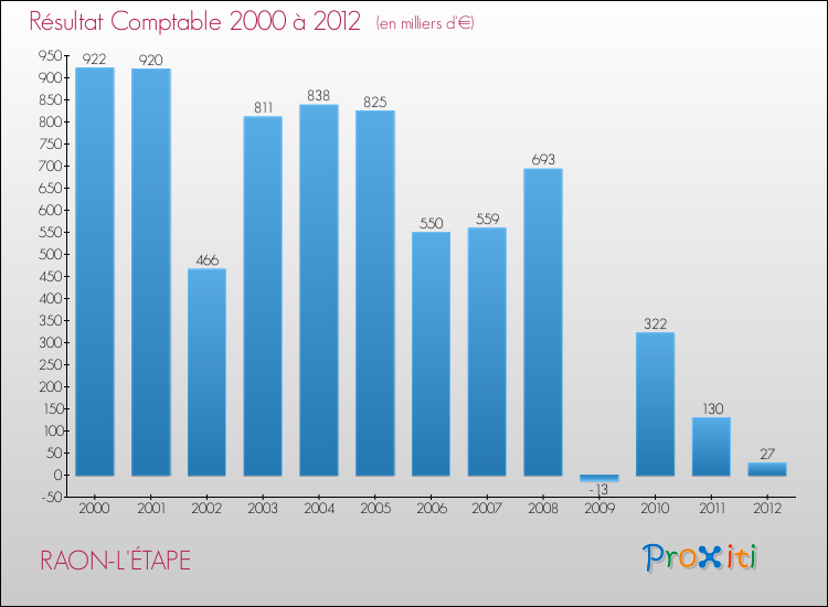 Evolution du résultat comptable pour la commune de RAON-L'ÉTAPE de 2000 à 2012 Evolution du résultat comptable pour RAON-L'ÉTAPE de 2000 à 2012