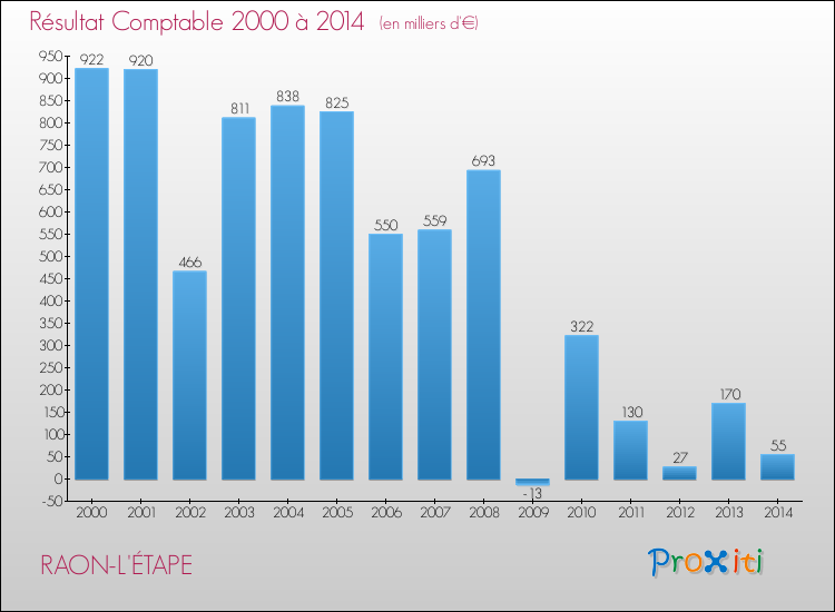 Evolution du résultat comptable pour la commune de RAON-L'ÉTAPE de 2000 à 2014 Evolution du résultat comptable pour RAON-L'ÉTAPE de 2000 à 2014