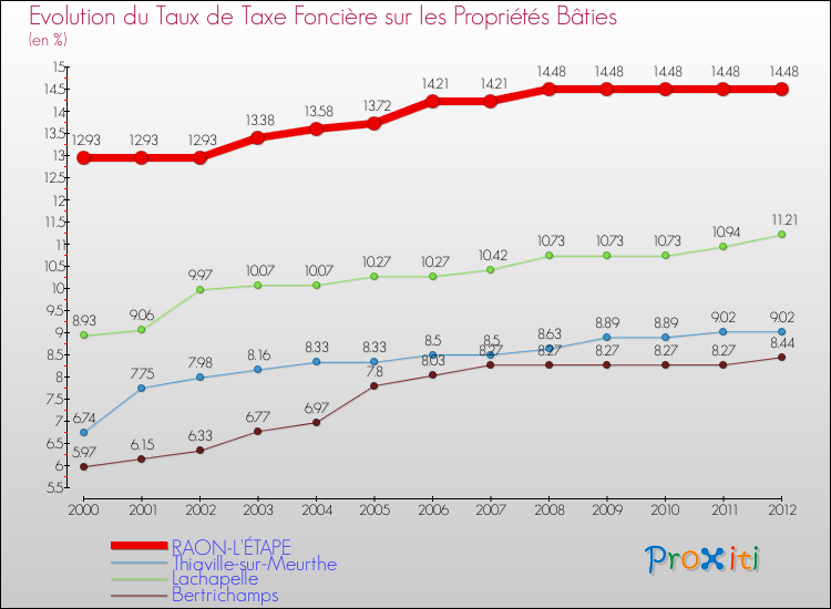 Evolution du taux de la taxe foncière sur le bati pour RAON-L'ÉTAPE et les communes proches de 2000 à 2012 Comparaison des taux de taxe foncière sur le bati pour RAON-L'ÉTAPE et les communes voisines de 2000 à 2012