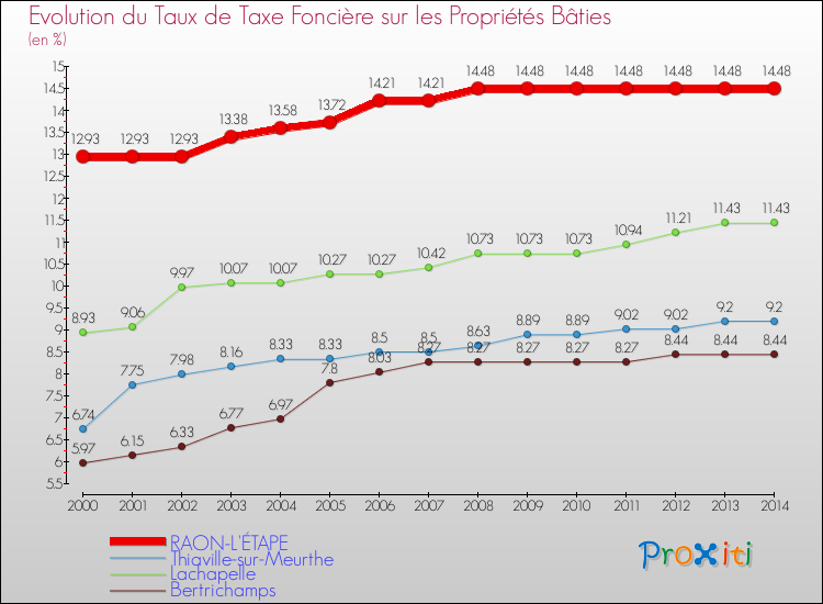 Evolution du taux de la taxe foncière sur le bati pour RAON-L'ÉTAPE et les communes proches de 2000 à 2014 Comparaison des taux de taxe foncière sur le bati pour RAON-L'ÉTAPE et les communes voisines de 2000 à 2014