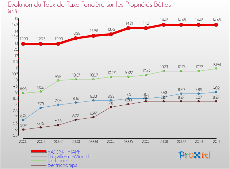Evolution du taux de la taxe foncière sur le bati pour RAON-L'ÉTAPE et les communes proches Comparaison des taux de taxe foncière sur le bati pour RAON-L'ÉTAPE et les communes voisines