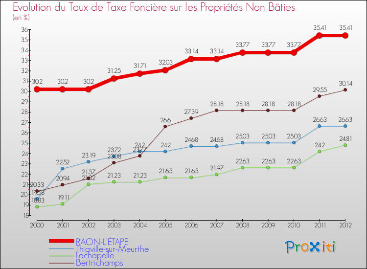 Evolution du taux de la taxe foncière sur les immeubles et terrains non batis pour RAON-L'ÉTAPE et les communes proches de 2000 à 2012 Comparaison des taux de la taxe foncière sur les immeubles et terrains non batis pour RAON-L'ÉTAPE et les communes voisines de 2000 à 2012