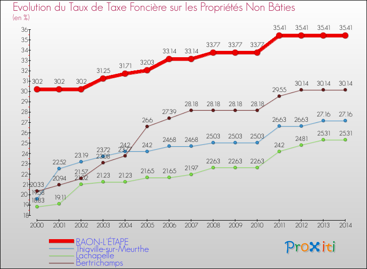 Evolution du taux de la taxe foncière sur les immeubles et terrains non batis pour RAON-L'ÉTAPE et les communes proches de 2000 à 2014 Comparaison des taux de la taxe foncière sur les immeubles et terrains non batis pour RAON-L'ÉTAPE et les communes voisines de 2000 à 2014