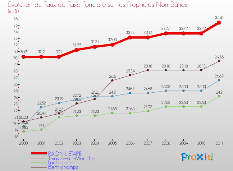 Evolution du taux de la taxe foncière sur les immeubles et terrains non batis pour RAON-L'ÉTAPE et les communes proches Comparaison des taux de la taxe foncière sur les immeubles et terrains non batis pour RAON-L'ÉTAPE et les communes voisines