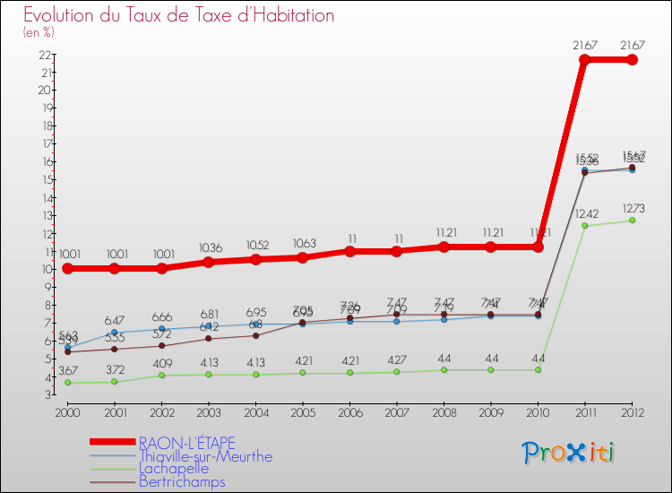 Evolution du taux de la taxe d'habitation pour RAON-L'ÉTAPE et les communes proches Comparaison des taux de la taxe d'habitation pour RAON-L'ÉTAPE et les communes voisines