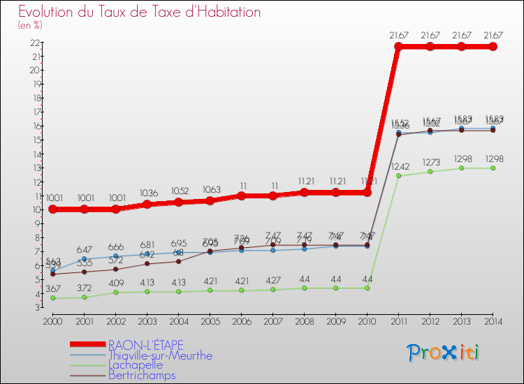 Evolution du taux de la taxe d'habitation pour RAON-L'ÉTAPE et les communes proches de 2000 à 2014 Comparaison des taux de la taxe d'habitation pour RAON-L'ÉTAPE et les communes voisines de 2000 à 2014