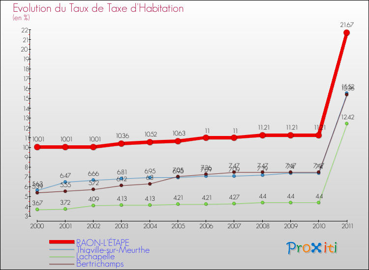 Evolution du taux de la taxe d'habitation pour RAON-L'ÉTAPE et les communes proches Comparaison des taux de la taxe d'habitation pour RAON-L'ÉTAPE et les communes voisines