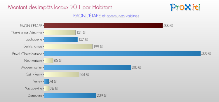 Montant des impôts locaux par Habitant pour RAON-L'ÉTAPE et les communes proches Comparaison des impôts locaux par habitant pour RAON-L'ÉTAPE et les communes voisines