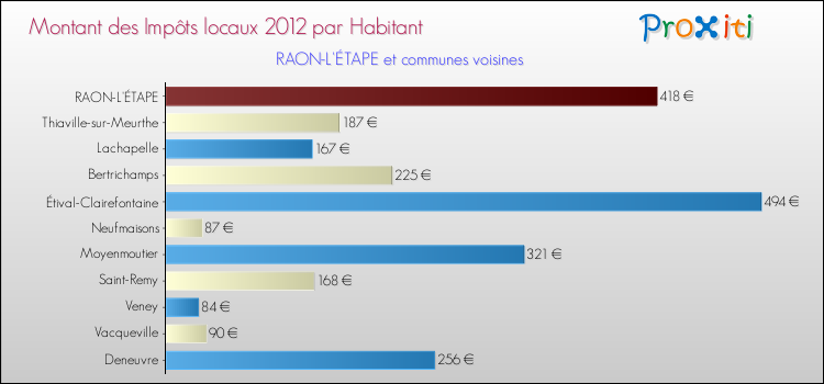Montant des impôts locaux par Habitant pour RAON-L'ÉTAPE et les communes proches Comparaison des impôts locaux par habitant pour RAON-L'ÉTAPE et les communes voisines