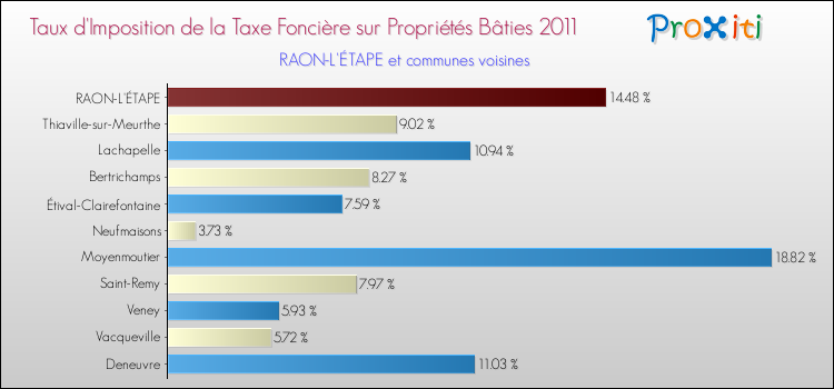 Taux d'imposition de la taxe foncière sur le bati 2011 pour RAON-L'ÉTAPE et les communes proches Comparaison des taux d'imposition de la taxe foncière sur le bati 2011 pour RAON-L'ÉTAPE et les communes voisines