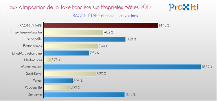 Taux d'imposition de la taxe foncière sur le bati 2012 pour RAON-L'ÉTAPE et les communes proches Comparaison des taux d'imposition de la taxe foncière sur le bati 2012 pour RAON-L'ÉTAPE et les communes voisines