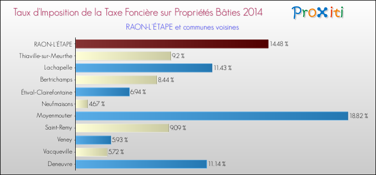 Taux d'imposition de la taxe foncière sur le bati 2014 pour RAON-L'ÉTAPE et les communes proches Comparaison des taux d'imposition de la taxe foncière sur le bati 2014 pour RAON-L'ÉTAPE et les communes voisines