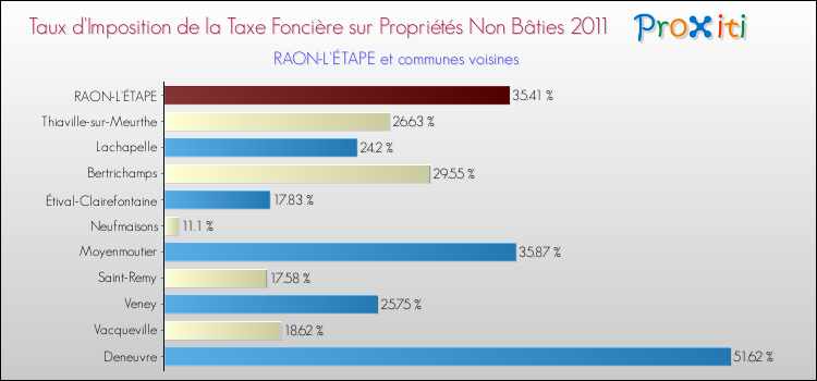 Taux d'imposition de la taxe foncière sur les immeubles et terrains non batis 2011 pour RAON-L'ÉTAPE et les communes proches Comparaison des taux d'imposition de la taxe foncière sur les immeubles et terrains non batis 2011 pour RAON-L'ÉTAPE et les communes voisines