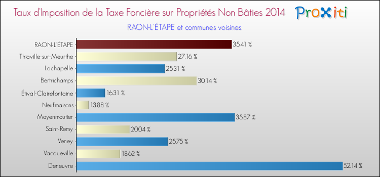 Taux d'imposition de la taxe foncière sur les immeubles et terrains non batis 2014 pour RAON-L'ÉTAPE et les communes proches Comparaison des taux d'imposition de la taxe foncière sur les immeubles et terrains non batis 2014 pour RAON-L'ÉTAPE et les communes voisines