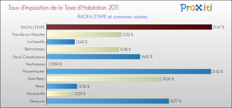 Taux d'imposition de la taxe d'habitation 2011 pour RAON-L'ÉTAPE et les communes proches Comparaison des taux d'imposition de la taxe d'habitation 2011 pour RAON-L'ÉTAPE et les communes voisines