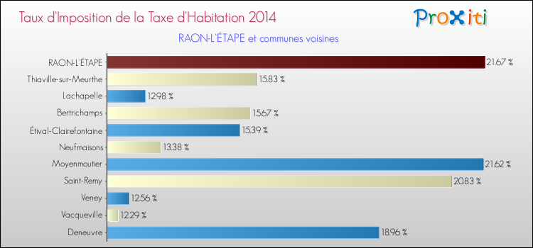 Taux d'imposition de la taxe d'habitation 2014 pour RAON-L'ÉTAPE et les communes proches Comparaison des taux d'imposition de la taxe d'habitation 2014 pour RAON-L'ÉTAPE et les communes voisines