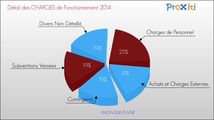 Décomposition des Charges de Fonctionnement 2014 de la commune de RAON-SUR-PLAINE Charges de Fonctionnement 2014 pour la commune de RAON-SUR-PLAINE
