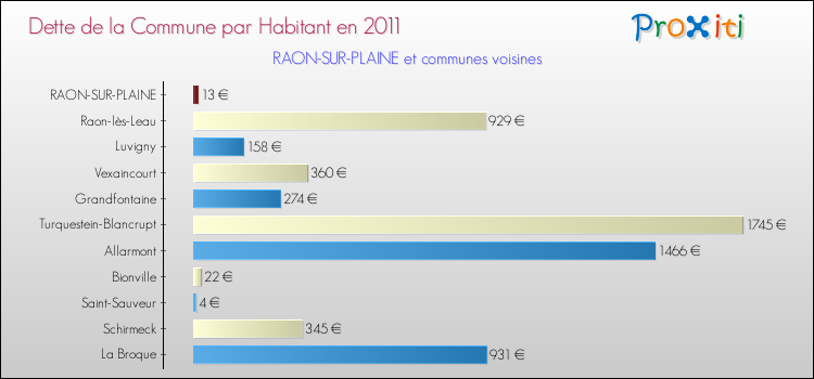 Dette par habitant de la commune en 2011 pour RAON-SUR-PLAINE et les communes proches Comparaison de la dette par habitant de la commune en 2011 pour RAON-SUR-PLAINE et les communes voisines