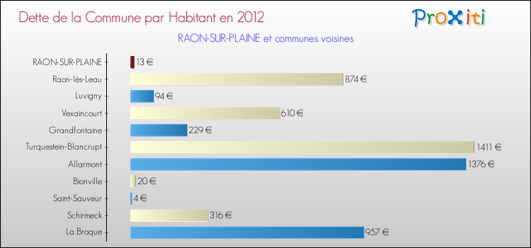Dette par habitant de la commune en 2012 pour RAON-SUR-PLAINE et les communes proches Comparaison de la dette par habitant de la commune en 2012 pour RAON-SUR-PLAINE et les communes voisines
