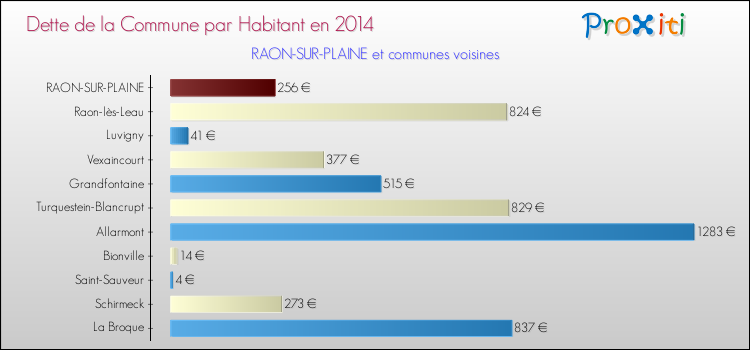 Dette par habitant de la commune en 2014 pour RAON-SUR-PLAINE et les communes proches Comparaison de la dette par habitant de la commune en 2014 pour RAON-SUR-PLAINE et les communes voisines