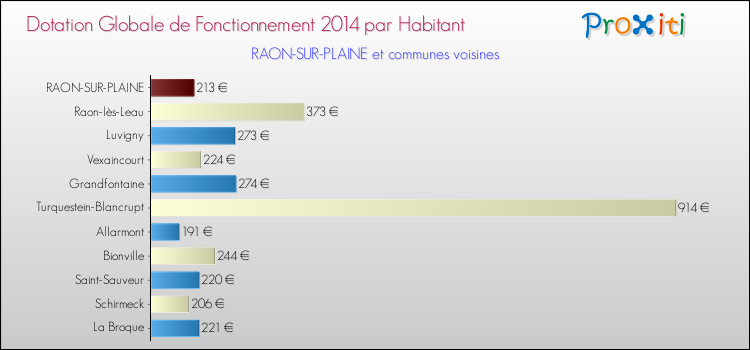Montant des dotations globales de fonctionnement DGF par Habitant pour RAON-SUR-PLAINE et les communes proches en 2014. Comparaison des des dotations globales de fonctionnement DGF par habitant pour RAON-SUR-PLAINE et les communes voisines en 2014.