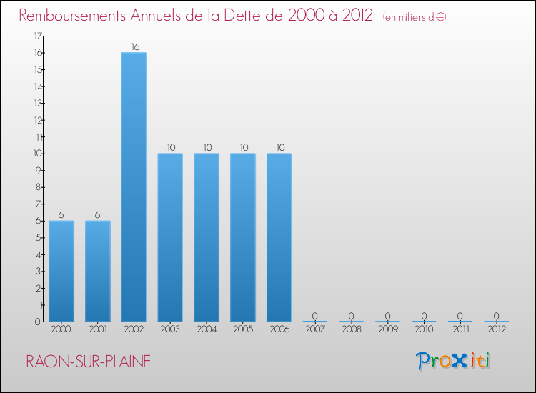 Evolution de l'annuité de la dette pour la commune de RAON-SUR-PLAINE de 2000 à 2012 Annuités de la dette pour RAON-SUR-PLAINE de 2000 à 2012