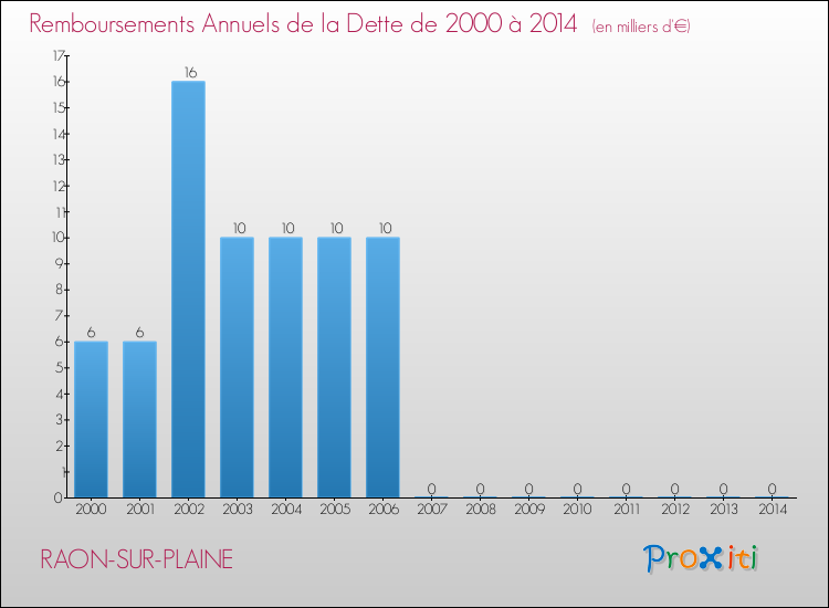 Evolution de l'annuité de la dette pour la commune de RAON-SUR-PLAINE de 2000 à 2014 Annuités de la dette pour RAON-SUR-PLAINE de 2000 à 2014