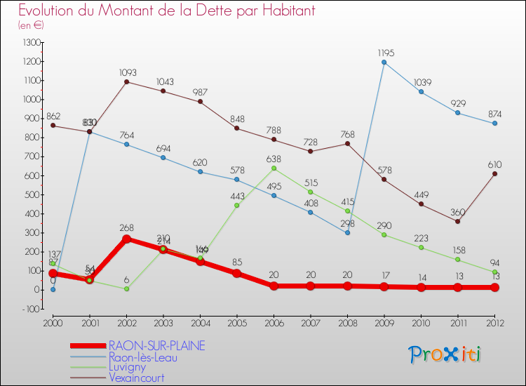 Evolution de la dette par habitant pour la commune de RAON-SUR-PLAINE et les communes proches de 2000 à 2012 Comparaison de la dette par habitant pour RAON-SUR-PLAINE et les communes voisines de 2000 à 2012