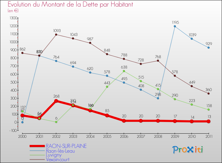 Evolution de la dette par habitant pour la commune de RAON-SUR-PLAINE et les communes proches Comparaison de la dette par habitant pour RAON-SUR-PLAINE et les communes voisines
