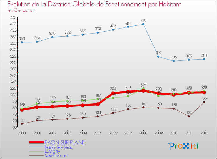 Evolution et montant de la dotation globale de fonctionnement par Habitant pour RAON-SUR-PLAINE et les communes proches Comparaison des dotations globales de fonctionnement par habitant pour RAON-SUR-PLAINE et les communes voisines