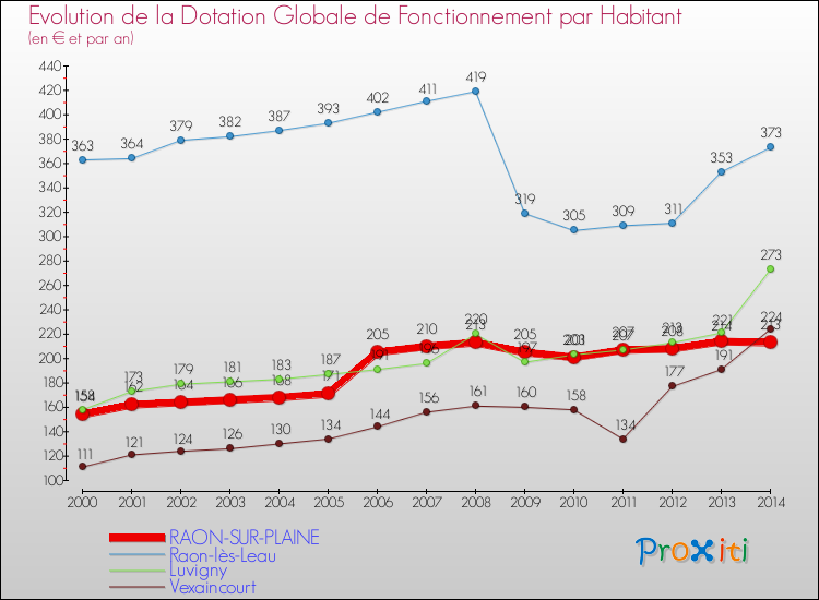 Evolution et montant de la dotation globale de fonctionnement par Habitant pour RAON-SUR-PLAINE et les communes proches de 2000 à 2014. Comparaison des dotations globales de fonctionnement par habitant pour RAON-SUR-PLAINE et les communes voisines de 2000 à 2014.