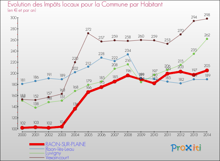 Evolution et montant des impôts locaux par Habitant pour RAON-SUR-PLAINE et les communes proches de 2000 à 2014 Comparaison des impôts locaux par habitant pour RAON-SUR-PLAINE et les communes voisines de 2000 à 2014
