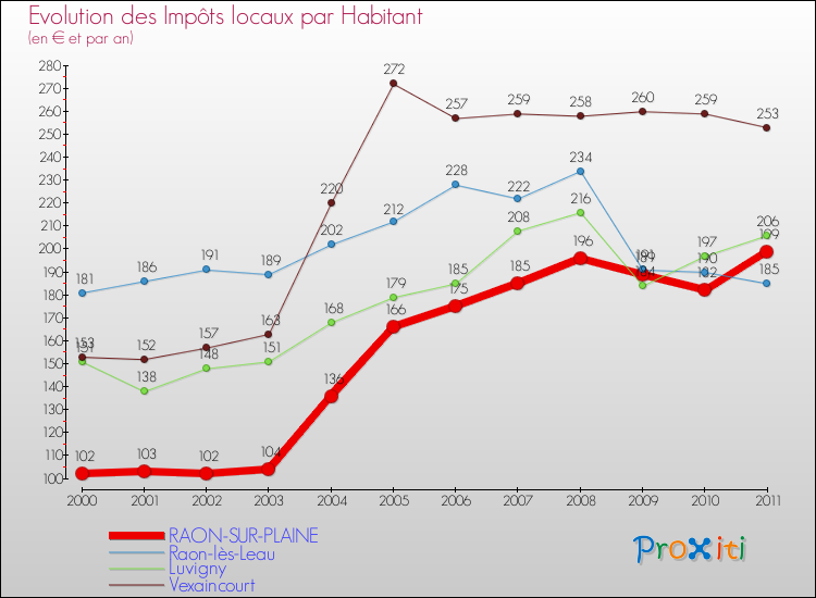 Evolution et montant des impôts locaux par Habitant pour RAON-SUR-PLAINE et les communes proches Comparaison des impôts locaux par habitant pour RAON-SUR-PLAINE et les communes voisines