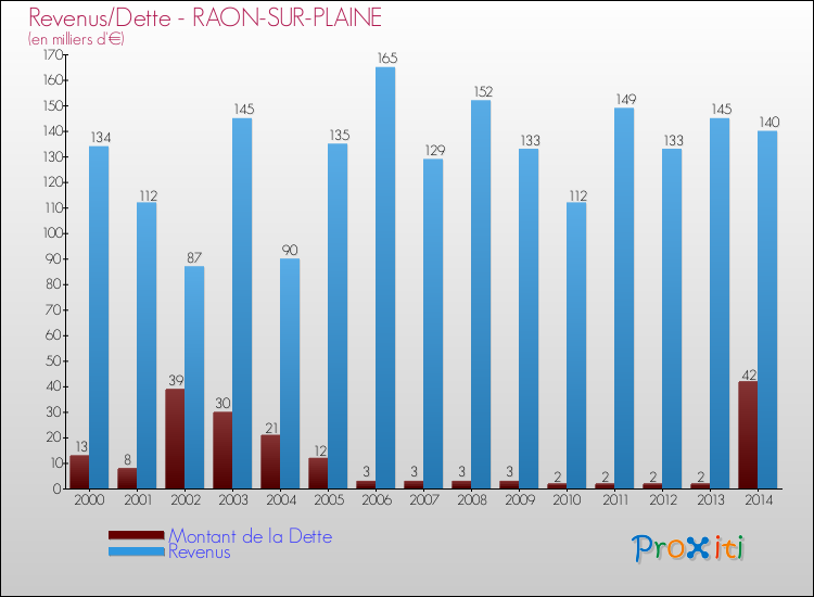 Evolution comparée de la dette et des revenus pour la commune de RAON-SUR-PLAINE de 2000 à 2014 Comparaison de la dette et des revenus pour RAON-SUR-PLAINE de 2000 à 2014
