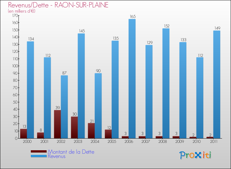 Evolution comparée de la dette et des revenus pour la commune de RAON-SUR-PLAINE de 2000 à 2011 Comparaison de la dette et des revenus pour RAON-SUR-PLAINE de 2000 à 2011